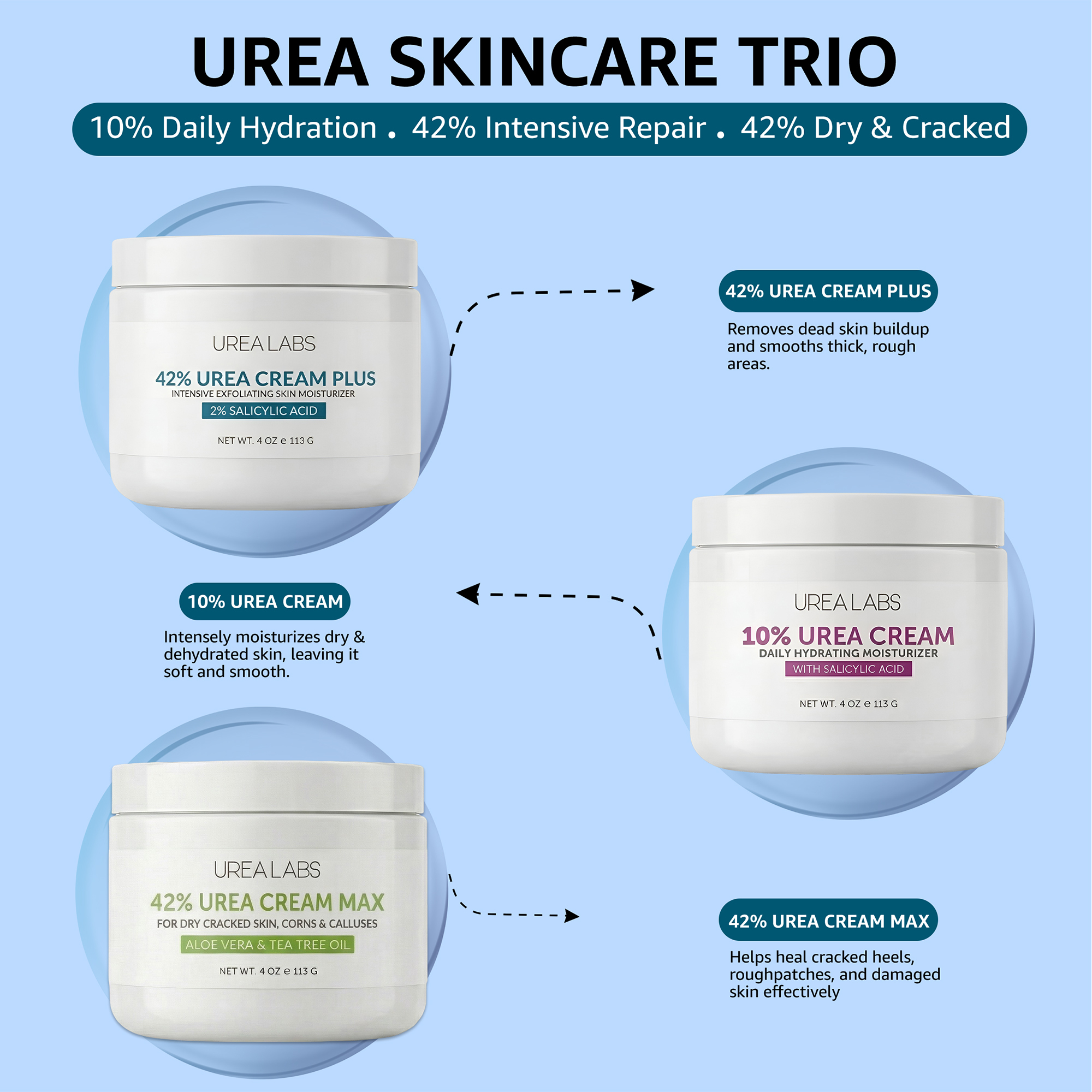 Moisturizing Urea Cream Bundle for Foot and Skin Repair | 10%, 42% Plus & 42% Max - Image 2
